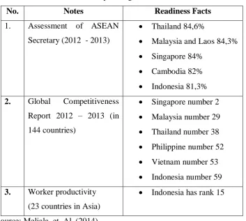 Table 1. Readiness Facts to compete in global 