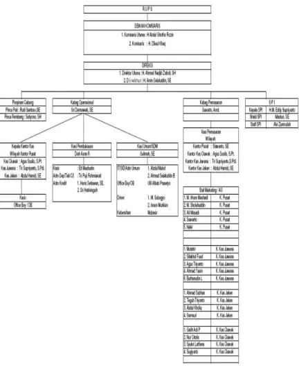 Gambar 4. 1 Struktur Organisasi  BPR Artha Huda Abadi Tahun 2018  Sumber: Dokumentasi BPR Artha Huda Abadi 