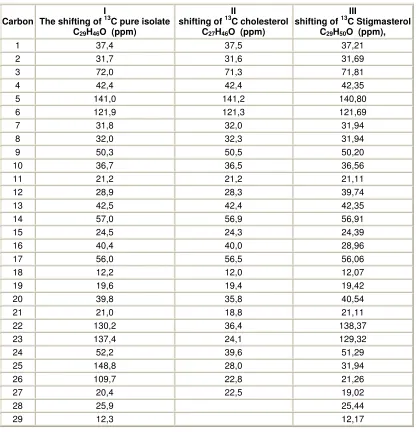 Table 3. The chemical shift of pure (1), Cholesterol (II*) and stigma sterol (III**) from spectrum                 Resonance Magnet core carbon -13  