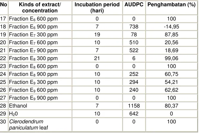 Table 6. Incubation period, AUDPC and the percentage of CMV disease resistance on red chilli plant                                       induced by fractions E3  