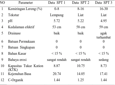Tabel 2 : Hasil Pengamatan Lapangan dan Analisa Laboratorium SPT 1, SPT 2 dan                 SPT 3 