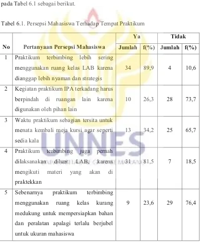 Tabel 6.1. Persepsi Mahasiswa Terhadap Tempat Praktikum 