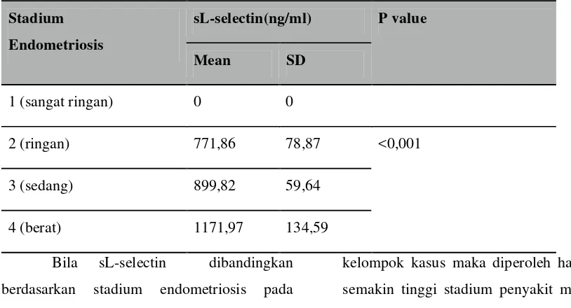 Tabel 3. Perbandingan Kadar sL-selectin Pada Endometriosis dan Non Endometriosis 