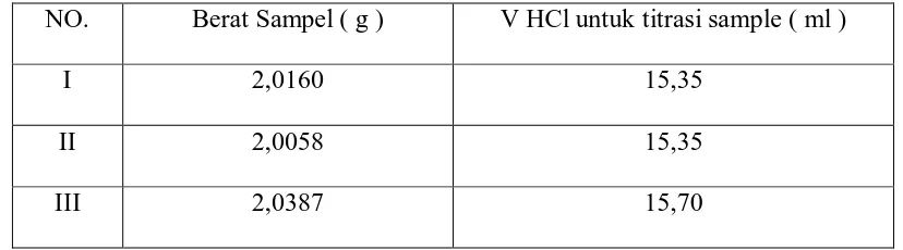 Tabel 10. Data Hasil Penimbangan dan Volume HCl untuk Titrasi Kacang 