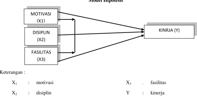 Gambar 1.2  Model Hipotesis  Keterangan :  X 1 :  motivasi   X 2 :  disiplin  X 3  :  fasilitas Y : kinerja MOTIVASI (X1) FASILITAS (X3)  KINRJA (Y) DISIPLIN (X2) 