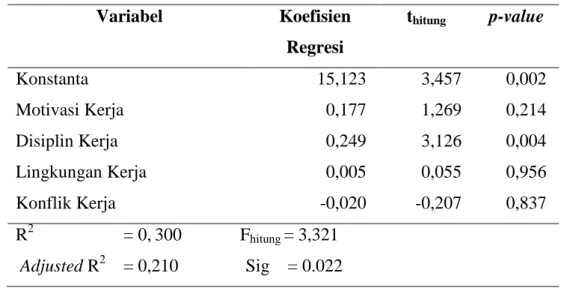Tabel 4 Hasil Analisis Koefisien Regresi Berganda 
