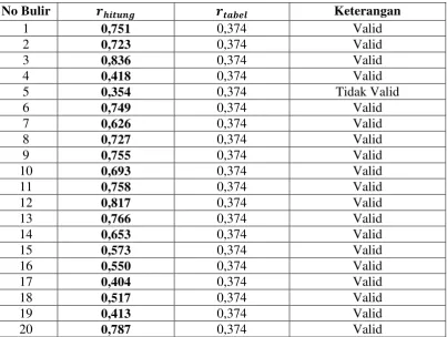 Tabel 3.5 