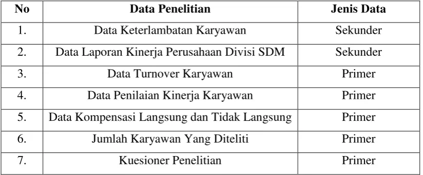 Tabel 3.3 Jenis Sumber Data 