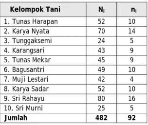 Tabel 1.   Daftar Ukuran Contoh Kelompok  Tani (n i )   Kelompok Tani  N i n i  1. Tunas Harapan  52 10  2