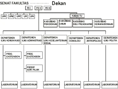 Gambar 4.  Struktur Organisasi FISIP USU 