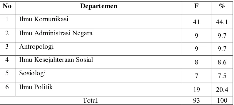 Tabel 7.  Asal Departemen 