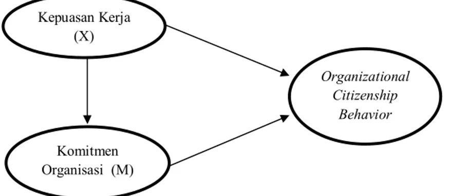 Gambar 1 Kerangka Konsep Kepuasan Kerja (X)  Organizational Citizenship Behavior  Komitmen Organisasi  (M)     