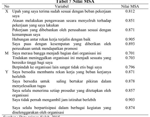 Tabel 8 Nilai Persentage of Variance 