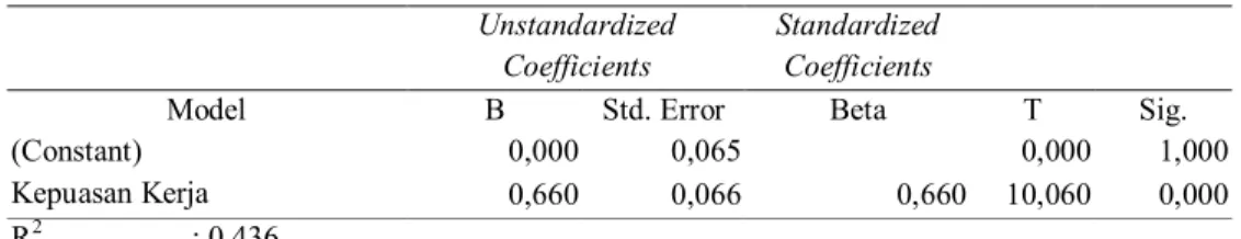 Tabel 10 Hasil Analisis Jalur (Regresi Substruktur 2) 