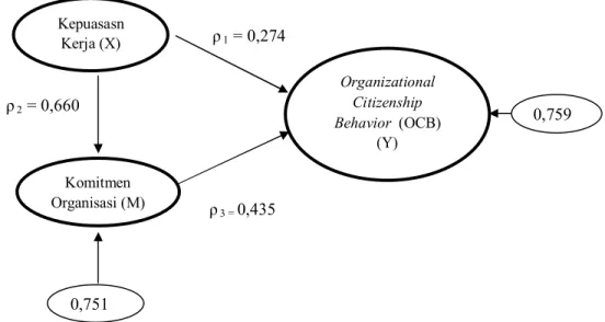 Gambar 2 Validasi Model Diagram Jalur Akhir 