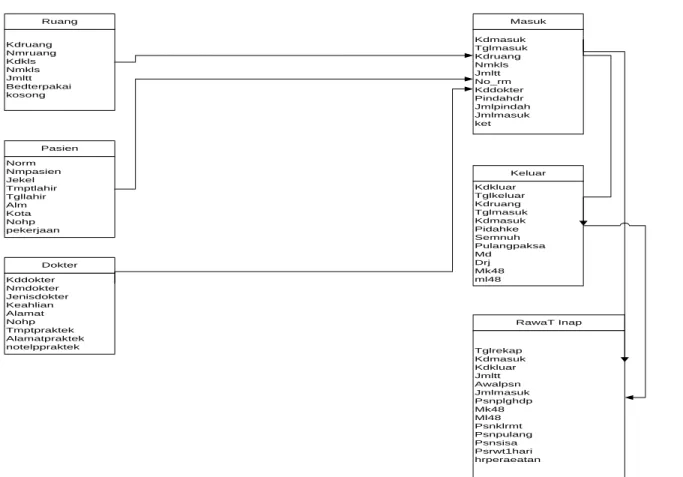 Gambar 3. Entity Relationship diagram sistem informasi Pelayanan Rumah Sakit   3)  Perancangan Antar Muka 
