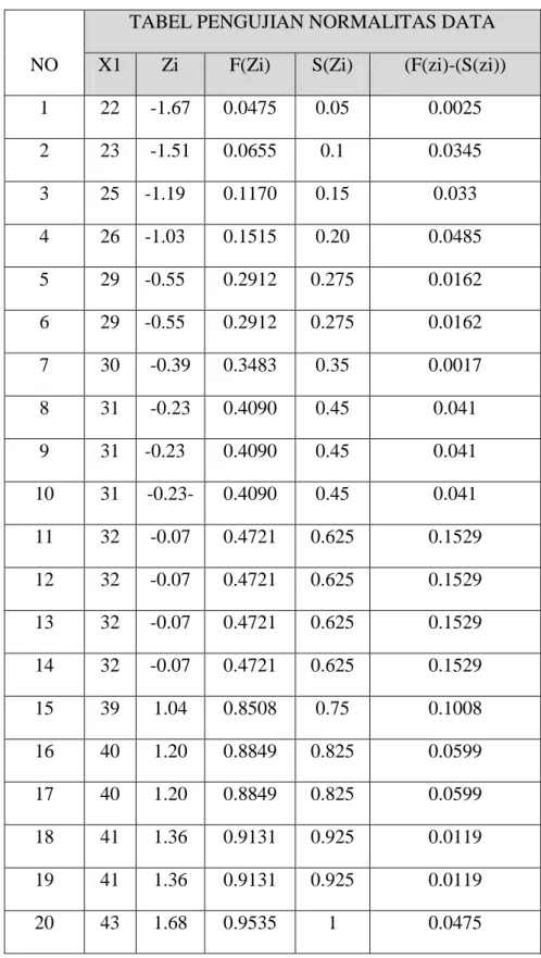 TABEL PENGUJIAN NORMALITAS DATA  X1  Zi  F(Zi)  S(Zi)  (F(zi)-(S(zi)) 