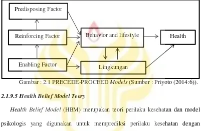 Gambar : 2.1 PRECEDE-PROCEED Models (Sumber : Priyoto (2014:6)). 
