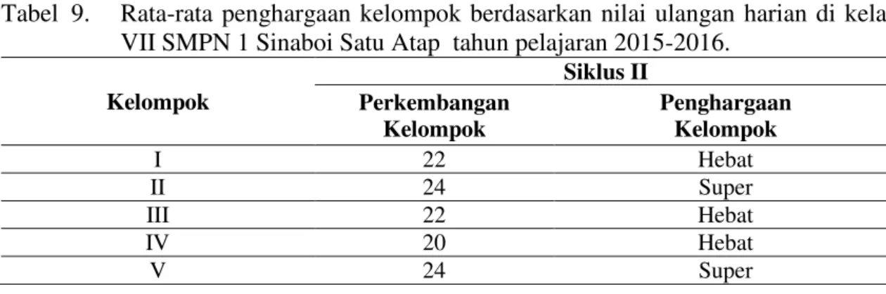 Tabel  9.   Rata-rata  penghargaan  kelompok  berdasarkan  nilai  ulangan  harian  di  kelas  VII SMPN 1 Sinaboi Satu Atap  tahun pelajaran 2015-2016