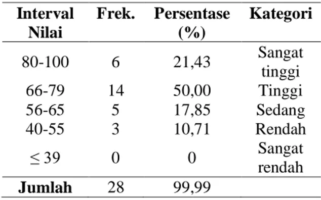 Tabel  2.  Frekuensi,  Persentase  dan  Kategori  Nilai  Hasil  Belajar  Fisika  Siswa  Kelas X.9 SMAN 16 Makassar pada  Siklus I  Interval  Nilai  Frek
