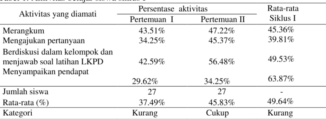 Tabel 1. Aktivitas belajar siswa siklus I 