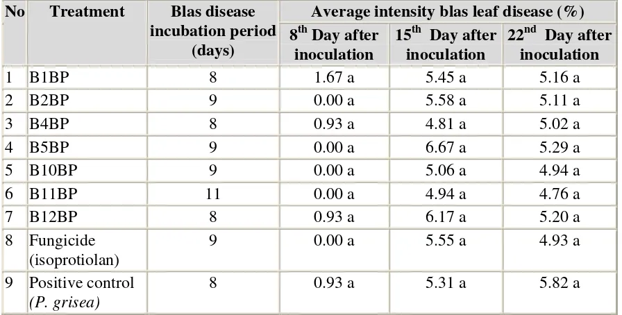 Table 3. Blas disease intensity on leaves of rice plants 