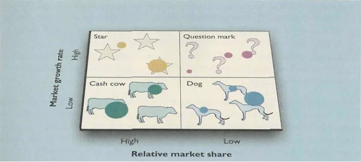 Figure  3.3The BCG growth­share matrix