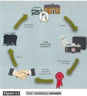 Figure 1.1Core  marketing  concepts
