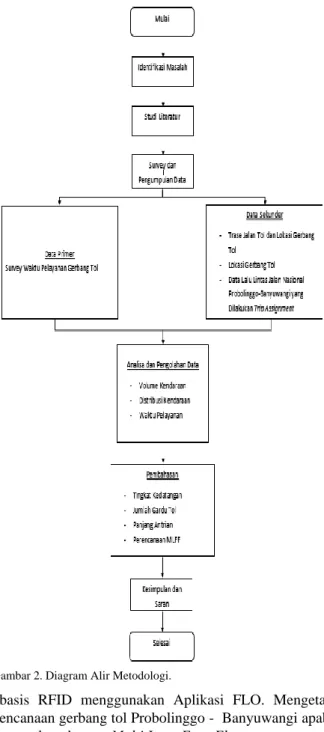 Gambar 2. Diagram Alir Metodologi. 