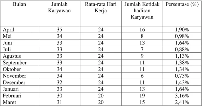 Tabel 2. Daftar Turn Over karyawan bulan April 2013 s/d Maret 2014 