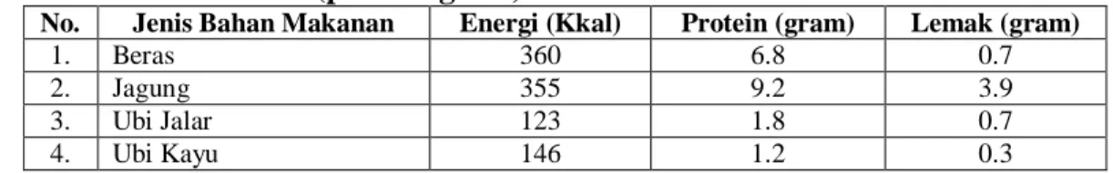 Tabel  1.  Komposisi  Energi,  Protein,  dan  Lemak  dari  Berbagai  Bahan  Makanan (per 100 gram) Tahun 2008 