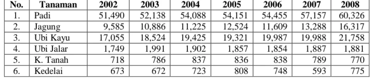Tabel  2.    Produksi  Padi  dan  Tanaman  Pangan  Utama  Lain  (000  ton)  di  Indonesia Tahun 2002-2008  No