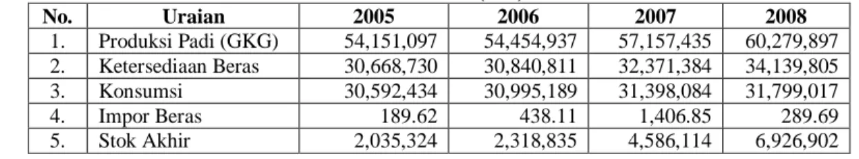 Tabel 3. Ketersediaan dan Konsumsi Beras (ton) di Indonesia Tahun 2005-2008 