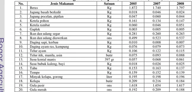 Tabel 5. Konsumsi Rata-rata Per Kapita Seminggu Beberapa Macam Bahan  Makanan Penting Indonesia (rupiah) Tahun 2005, 2007, 2008 