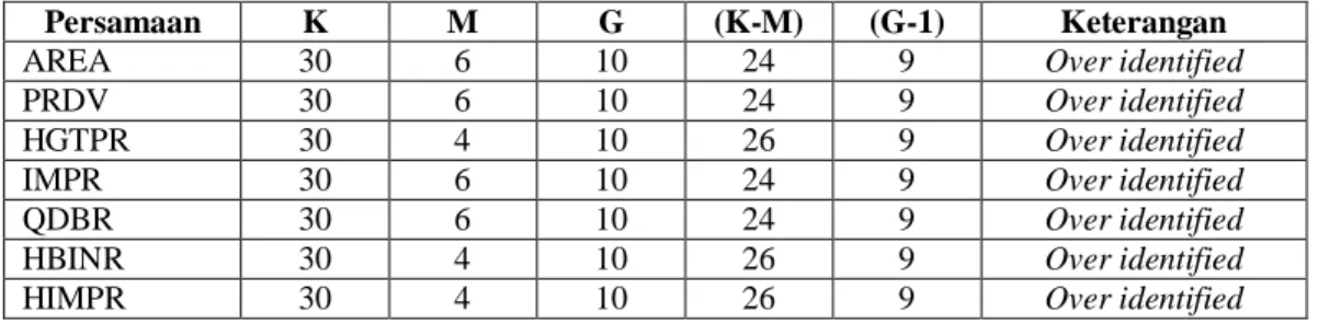 Tabel 7. Hasil Identifikasi Model dari Masing-Masing Persamaan 