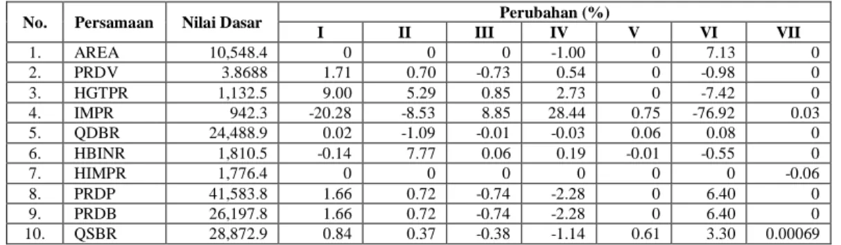 Tabel 9. Hasil Simulasi Model Perberasan di Indonesia Tahun 1971-2008 
