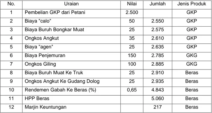 Tabel 6.  Marjin Keuntungan Pedagang Beras Rekanan Dolog di Kabupaten Karawang, 2010  (Rp/kg)