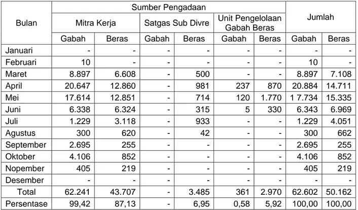 Tabel 7. Pengadaan Gabah Oleh Sub Divisi Regional Karawang Perum Bulog, 2009 (ton). 