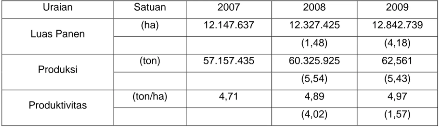 Tabel 1. Perkembangan Luas Panen, Produksi dan Produktivitas Padi, 2007 – 2009. 