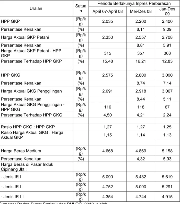 Tabel 2. Perkembangan Harga GKP, GKG dan Beras, 2007 – 2009. 