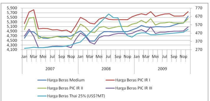Gambar 2.  Perkembangan Harga Beras Medium, Harga Beras di Pasar Induk Cipinang dan  Harga Beras Thai 25% Bulanan, 2007-2009 (Rp/kg)