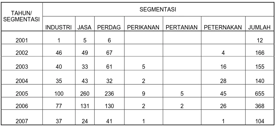 Tabel 1. Segmentasi Kemitraan di CDC Surabaya Timur 