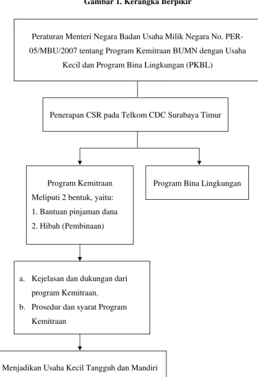 Gambar 1. Kerangka Berpikir 