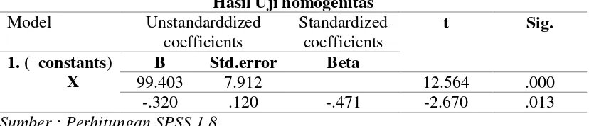 Tabel 4 Hasil Uji homogenitas 