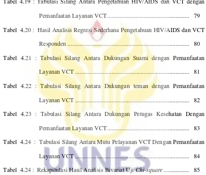 Tabel 4.19 : Tabulasi Silang Antara Pengetahuan HIV/AIDS dan VCT dengan 