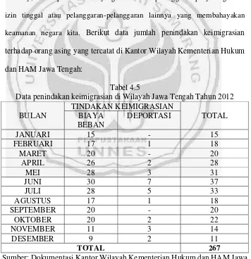 Tabel 4.5 Data penindakan keimigrasian di Wilayah Jawa Tengah Tahun 2012 