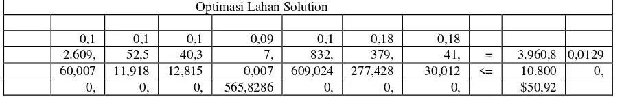 Tabel 1 : Solusi Optimal Lahan Budidaya di Kawasan Segara Anakan 