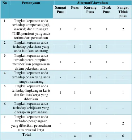 Tabel 1.3 Hasil Rekapitulasi Angket Pra-penelitian Mengenai Kepuasan Kerja Karyawan 