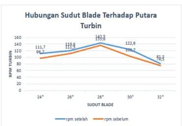 Tabel  3  merupakan  rata-rata  dari  data  yang  didapatkan  pada  saat  pengukuran  pemodelan  pembangkit  listrik  tenaga  mikro  hidro  dengan  turbin  Archimedes  dengan  variasi  sudut  blade