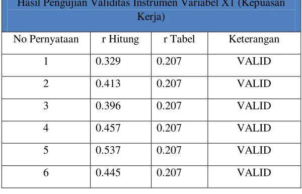 Tabel 3.4 Tabel hasil uji validitas instrumen variabel X1 